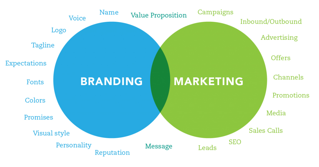 Branding Or Marketing 1024x538